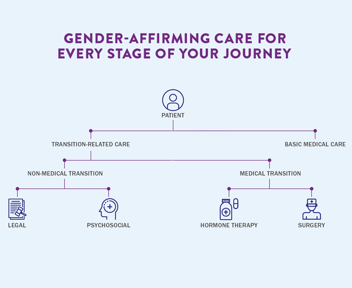 Transgender Care Journey