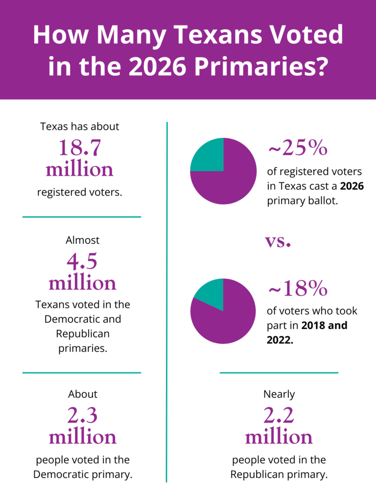 How Many Texans Voted in the 2026 Primaries? Turnout was higher than in recent years. Texas has about 18.7 million registered voters. Almost 4.5 million Texans voted in the Democratic and Republican primaries. Nearly 25% of registered voters in Texas cast a 2026 primary ballot. In 2018 and 2022, only about 17–18% of voters took part. About 2.3 million people voted in the Democratic primary. Nearly 2.2 million people voted in the Republican primary. This is the first time since 2020 that Democratic turnout was higher.